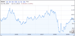 Value of the Euro to RMB during the financial crisis