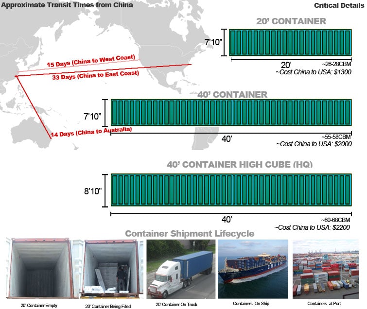 Container Overview Infographic