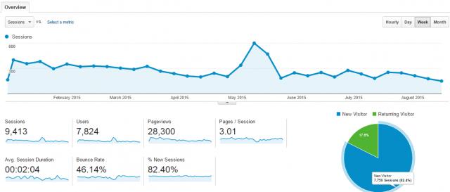 choppingblocks-old-analytics