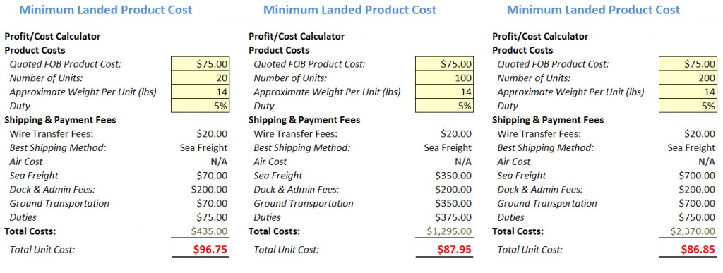 Making larger orders almost always results in a lower landed cost per unit.