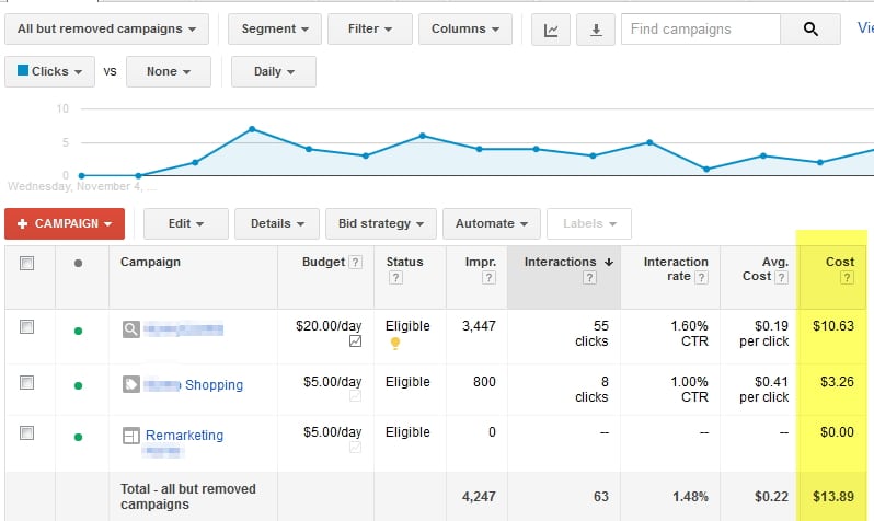 Adwords campaign over 14 days.