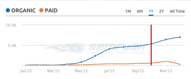 SEO Traffic Growth 2015