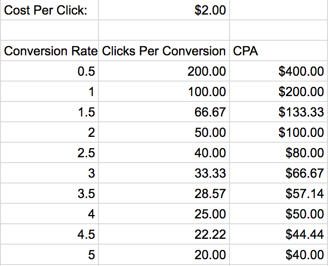 Effective CPA