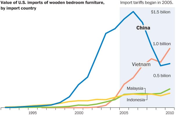 What happens when the U.S. imposes Anti-Dumping measures on a product? See the effect on Wooden Bedroom Furniture. Credit: Mark J. Perry