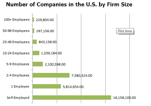 Shark Tank - number of companies by employees