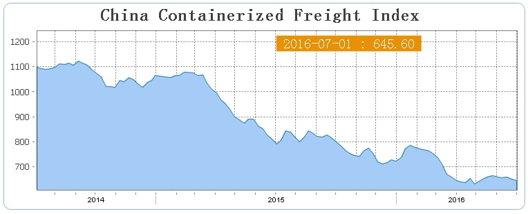 The cost of sea freight from China has dropped nearly 50% in the last 2 years. Credit: Shanghai Shipping Exchange