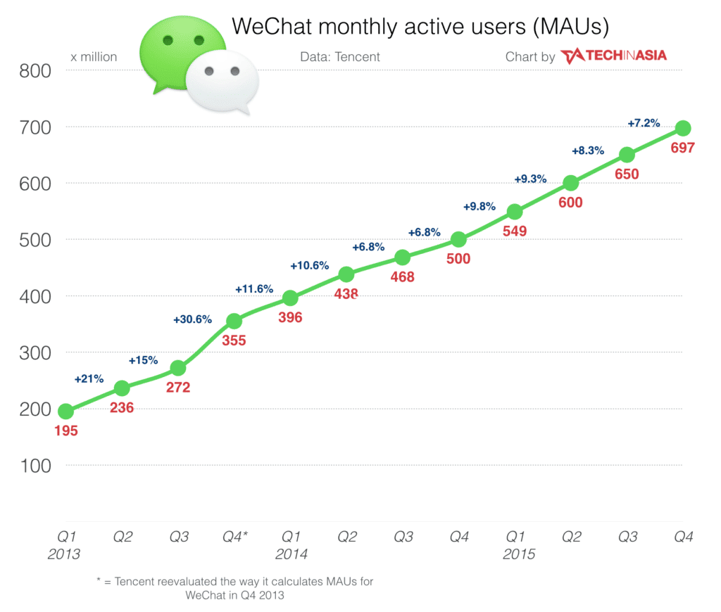 WeChat monthly users Credit: Tech in Asia