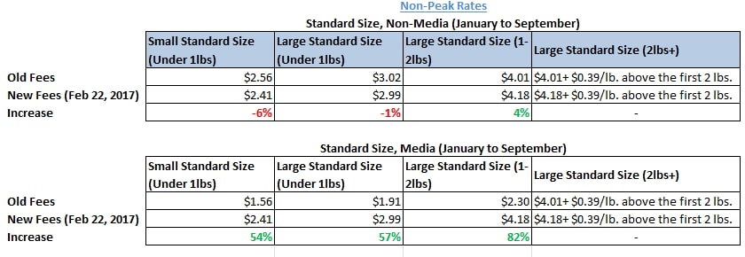 amazon-fba-increases-2017-standard-size-non-peak