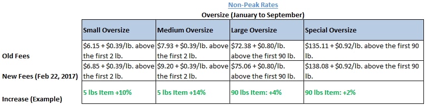 amazon-fba-increases-2017-oversize-non-peak