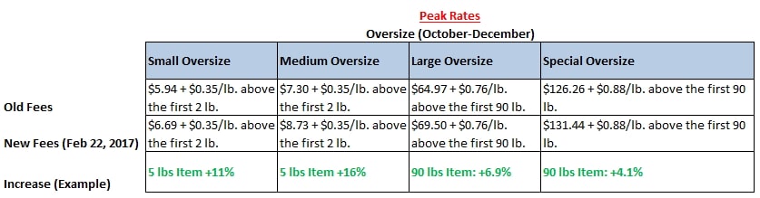 amazon-fba-increases-2017-oversize-peak