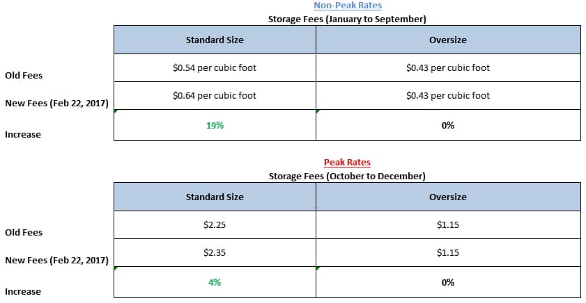amazon-fba-increases-2017-storage-fees
