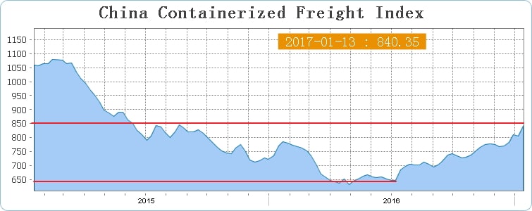 Sea Freight has been steadily increasing in the second half of 2016, Credit Shanghai Shipping Exchange.