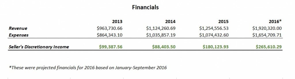 Ecommere Compny Sale Financials