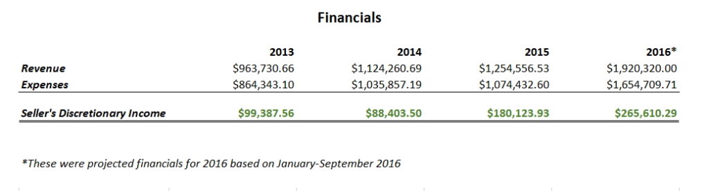 ecommerce company revenue stats