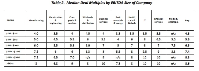Average industry business sale multiples, Source: Private Capital Markets Project (2015)
