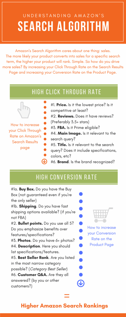 amazon listing optimization infographic