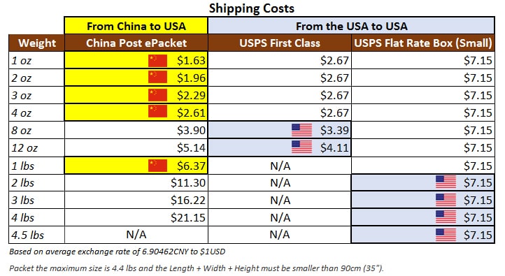 China Post ePacket Rates compared to USPS