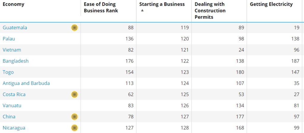 In China it is difficult to start a business and subsequently most businesses won