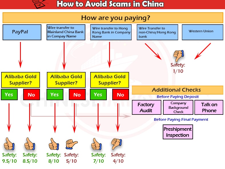 Alibaba scammers - how to avoid scams in China checklist