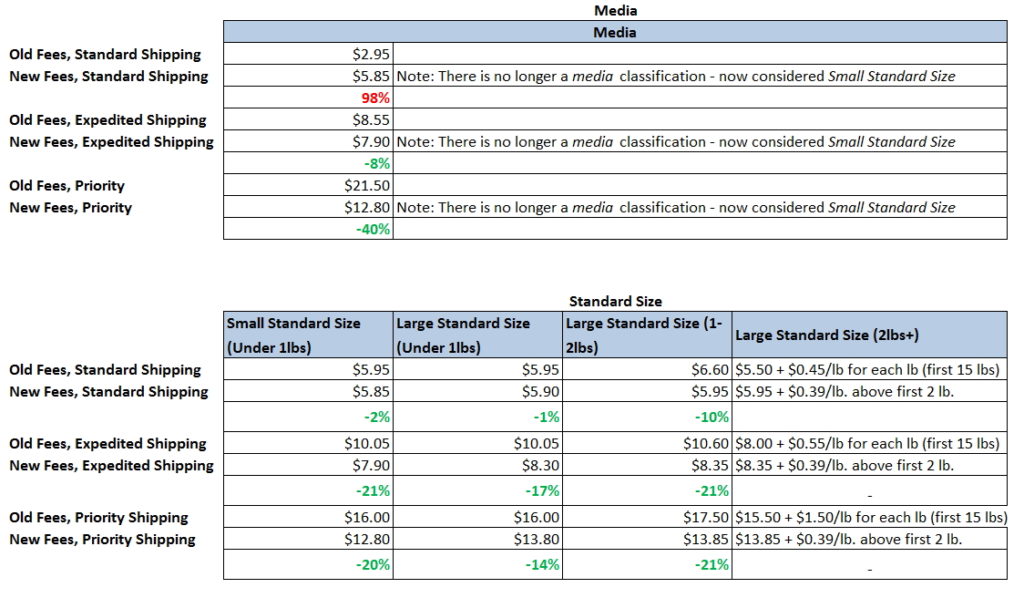 MCF Standard and Media Fees