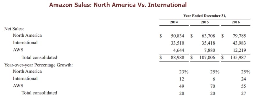 amazon sales north america vs international