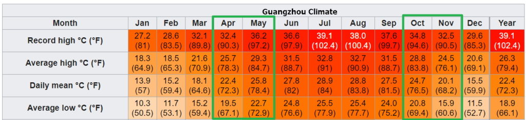 Average guangzhou climate