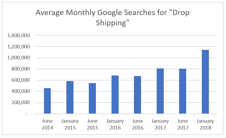 drop shipping number of searches graph
