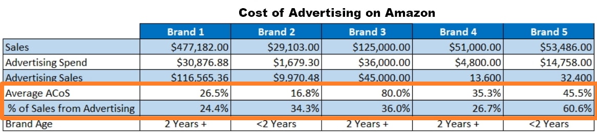 average cost of advertising on Amazon vs eBay