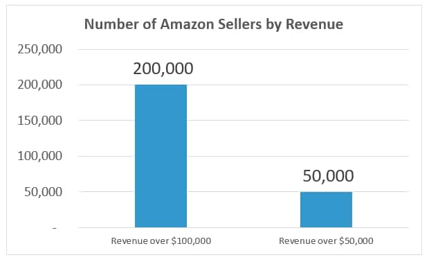 number of amazon sellers by revenue