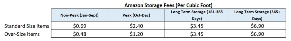 Amazon Selling & FBA Fee Calculator