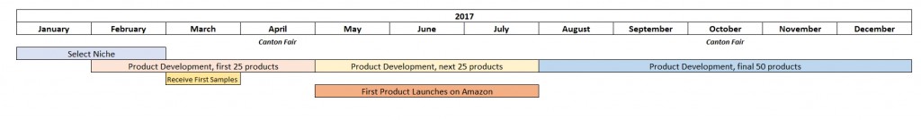 building a brand timeline