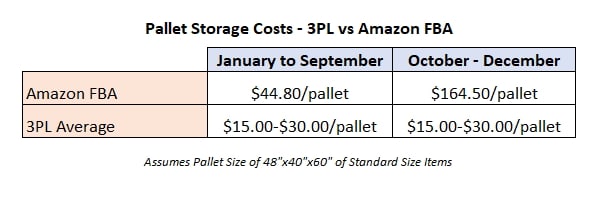 storage costs- 3PL vs Amazon FBA