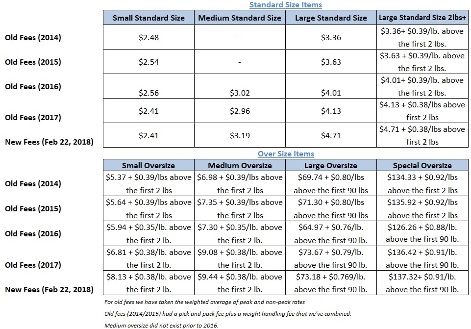 fba fees and pricing