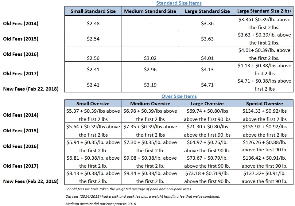 fba fees amazon