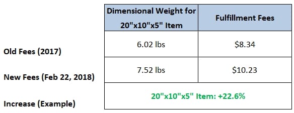 amazon fees increases for 2018 - dimensional weight