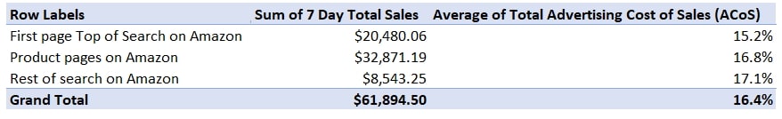 Amazon advertising placements report