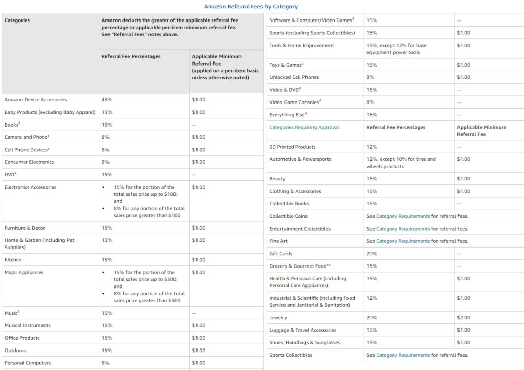 Amazon Referral Fees by Category