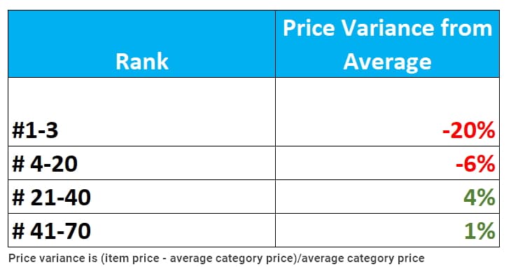 amazon price variance