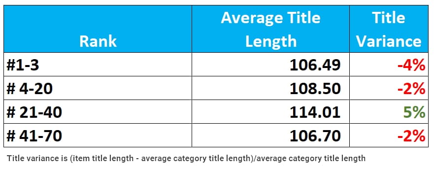 amazon title length and variance top 70