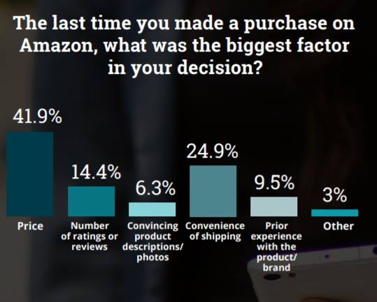 Amazon purchasing factors
