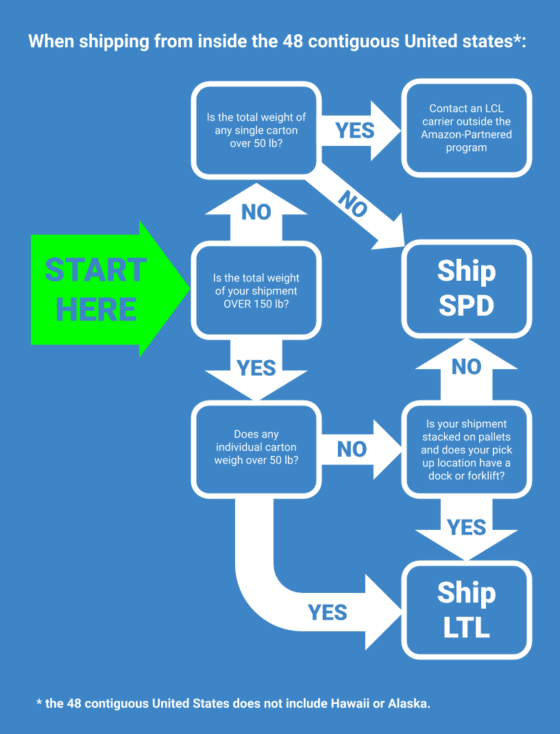 EcomCrew Shipping Plan Blog