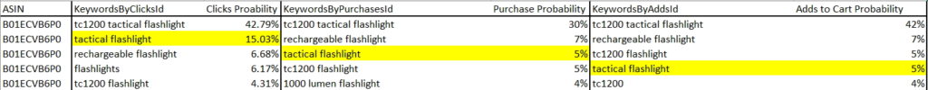 amazon ranking for keyword report