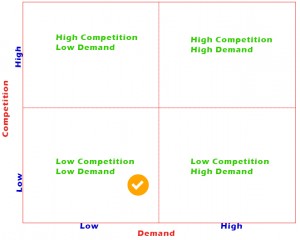 low demand low competition