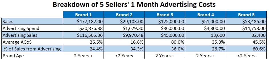 advertising costs on amazon