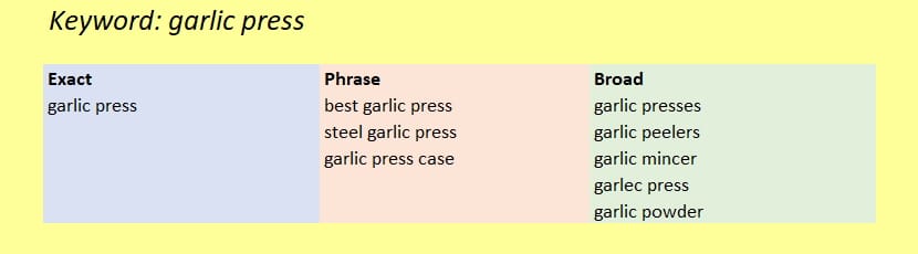 Amazon PPC keyword Types