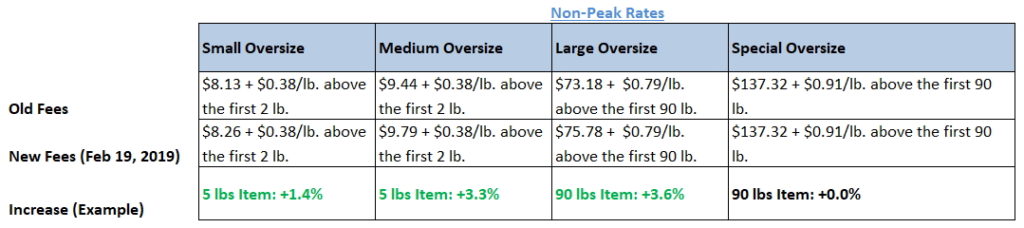 over-size item fee increases
