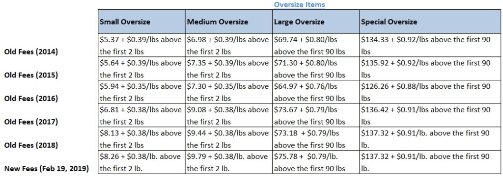 over-size items fba historical increases