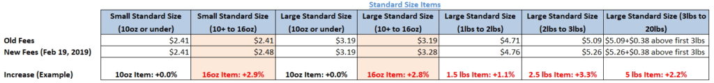 standard size item fee increase