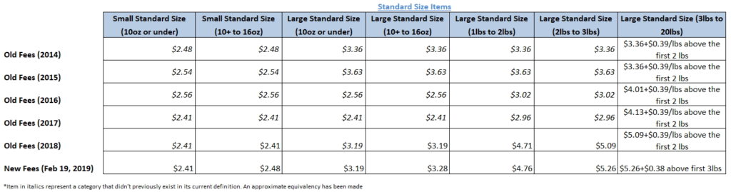 standard size items fba historical increases