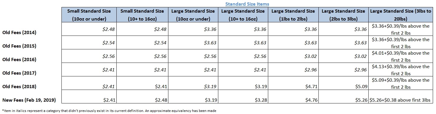 amazon fba fees 2019